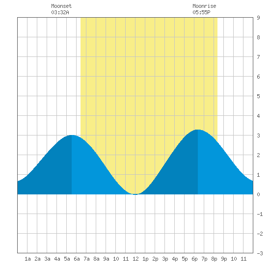 Patrick Air Force Base tide chart for Friday, June 26, 2026