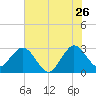Patrick Air Force Base tide chart for Friday, June 26, 2026