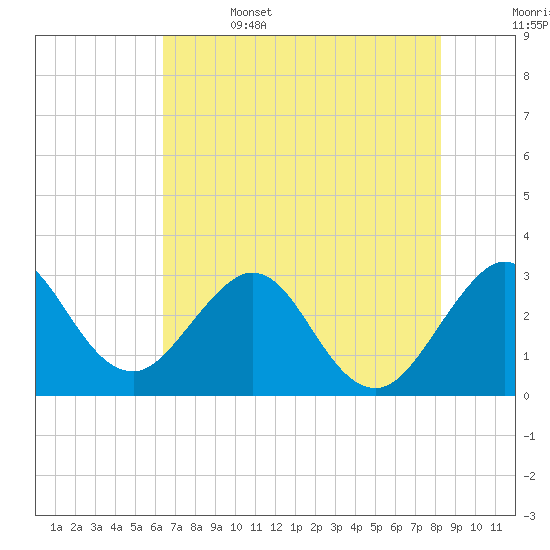Patrick Air Force Base tide chart for Thursday, June 4, 2026