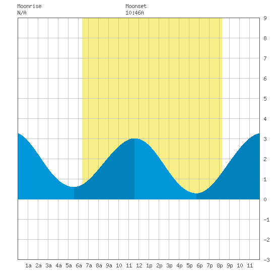 Patrick Air Force Base tide chart for Friday, June 5, 2026