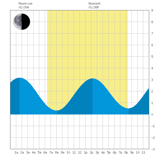 Patrick Air Force Base tide chart for Monday, June 8, 2026