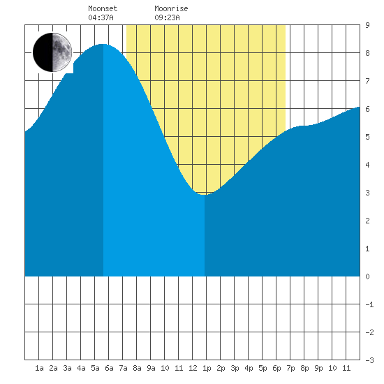 Patton Bay tide chart for Thursday, March 10, 2022