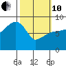 Patton Bay tide chart for Thursday, March 10, 2022