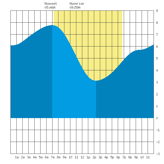 Patton Bay tide chart for Friday, March 11, 2022
