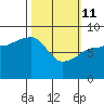 Patton Bay tide chart for Friday, March 11, 2022