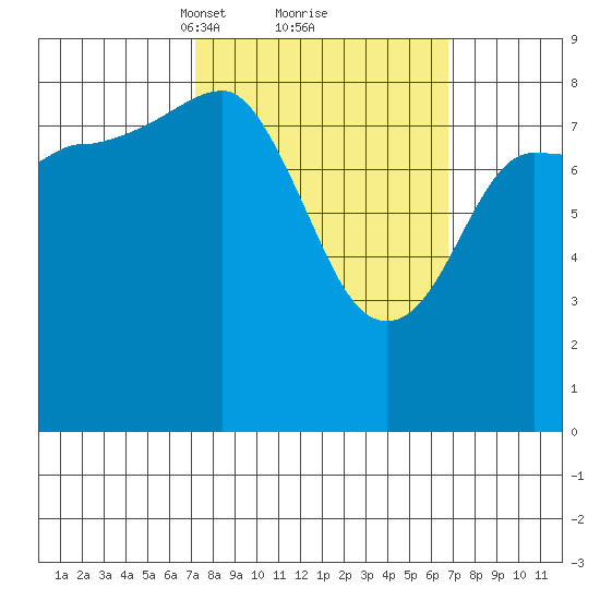 Patton Bay tide chart for Saturday, March 12, 2022