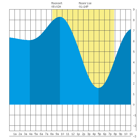 Patton Bay tide chart for Sunday, March 13, 2022