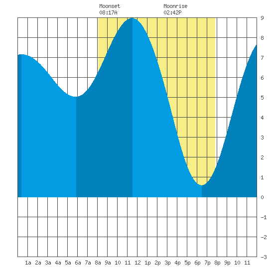Patton Bay tide chart for Monday, March 14, 2022