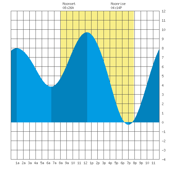 Patton Bay tide chart for Tuesday, March 15, 2022