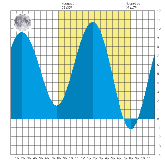 Patton Bay tide chart for Thursday, March 17, 2022