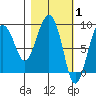 Patton Bay tide chart for Tuesday, March 1, 2022