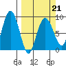 Patton Bay tide chart for Monday, March 21, 2022