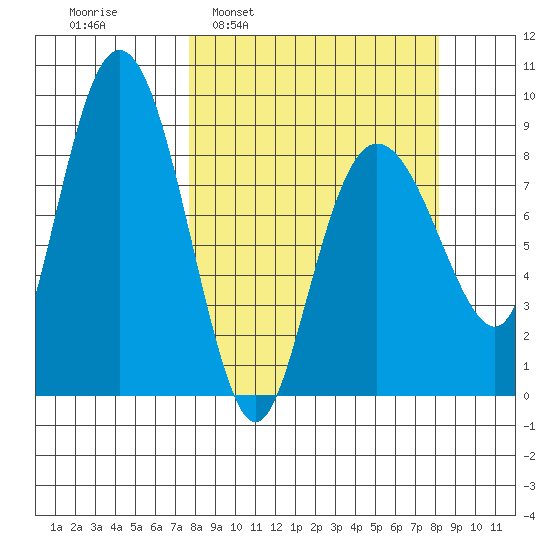 Patton Bay tide chart for Tuesday, March 22, 2022
