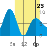 Patton Bay tide chart for Wednesday, March 23, 2022