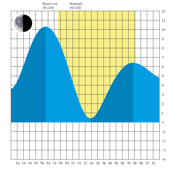 Patton Bay tide chart for Thursday, March 24, 2022