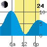 Patton Bay tide chart for Thursday, March 24, 2022