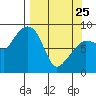 Patton Bay tide chart for Friday, March 25, 2022