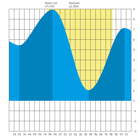 Patton Bay tide chart for Saturday, March 26, 2022