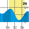 Patton Bay tide chart for Saturday, March 26, 2022