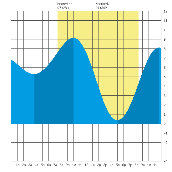 Patton Bay tide chart for Sunday, March 27, 2022