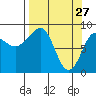 Patton Bay tide chart for Sunday, March 27, 2022