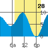 Patton Bay tide chart for Monday, March 28, 2022