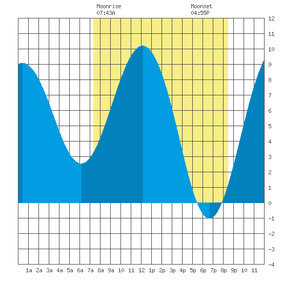 Patton Bay tide chart for Tuesday, March 29, 2022