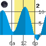 Patton Bay tide chart for Wednesday, March 2, 2022