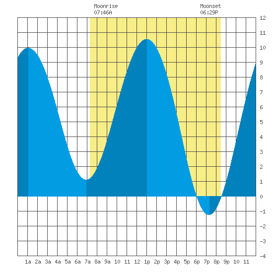 Patton Bay tide chart for Wednesday, March 30, 2022
