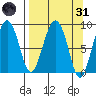 Patton Bay tide chart for Thursday, March 31, 2022