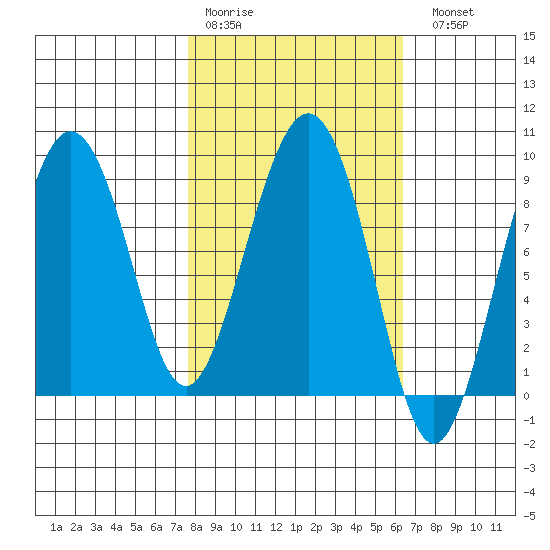 Patton Bay tide chart for Thursday, March 3, 2022