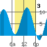 Patton Bay tide chart for Thursday, March 3, 2022