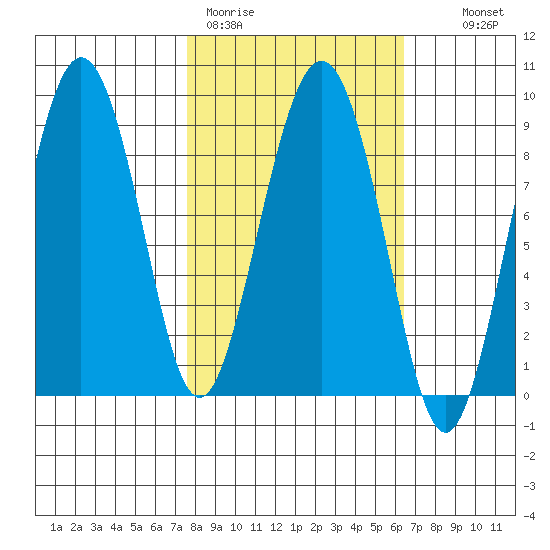 Patton Bay tide chart for Friday, March 4, 2022