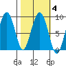 Patton Bay tide chart for Friday, March 4, 2022