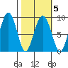 Patton Bay tide chart for Saturday, March 5, 2022