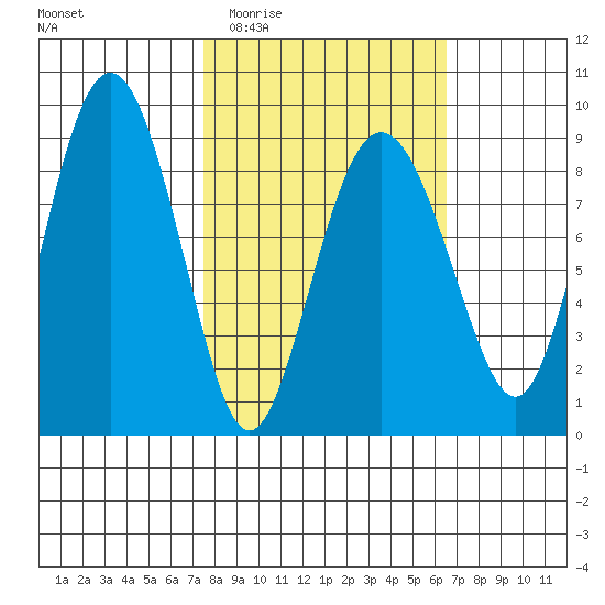 Patton Bay tide chart for Sunday, March 6, 2022
