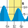 Patton Bay tide chart for Sunday, March 6, 2022