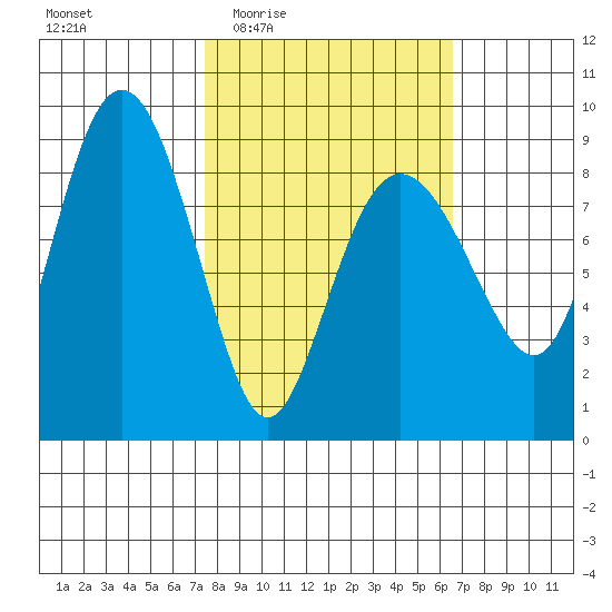Patton Bay tide chart for Monday, March 7, 2022