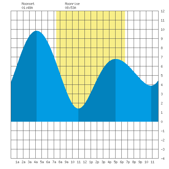 Patton Bay tide chart for Tuesday, March 8, 2022