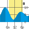 Patton Bay tide chart for Tuesday, March 8, 2022