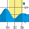 Patton Bay tide chart for Wednesday, March 9, 2022
