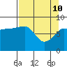 Patton Bay tide chart for Sunday, April 10, 2022