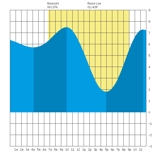 Patton Bay tide chart for Monday, April 11, 2022