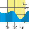 Patton Bay tide chart for Monday, April 11, 2022