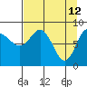 Patton Bay tide chart for Tuesday, April 12, 2022
