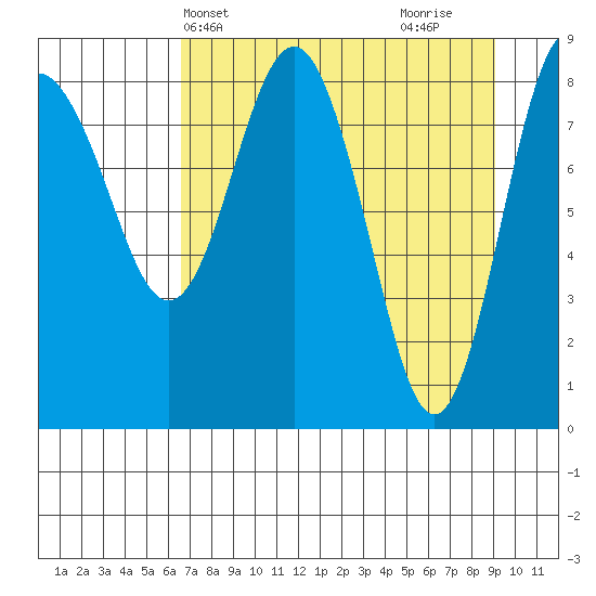 Patton Bay tide chart for Wednesday, April 13, 2022