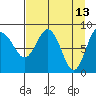 Patton Bay tide chart for Wednesday, April 13, 2022