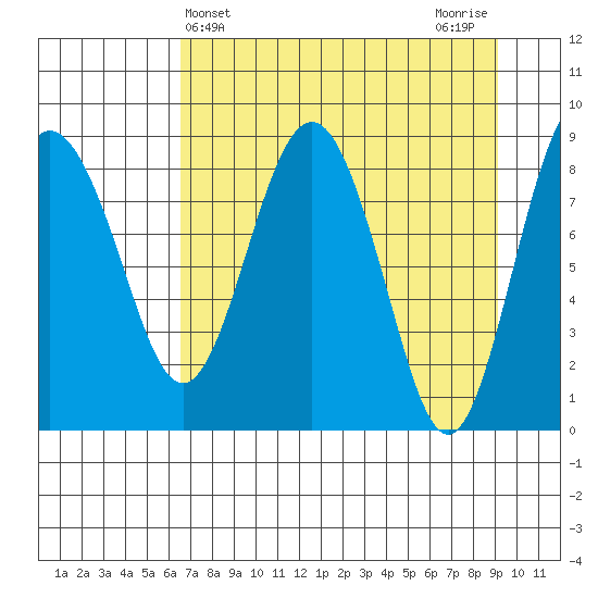 Patton Bay tide chart for Thursday, April 14, 2022