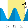 Patton Bay tide chart for Thursday, April 14, 2022