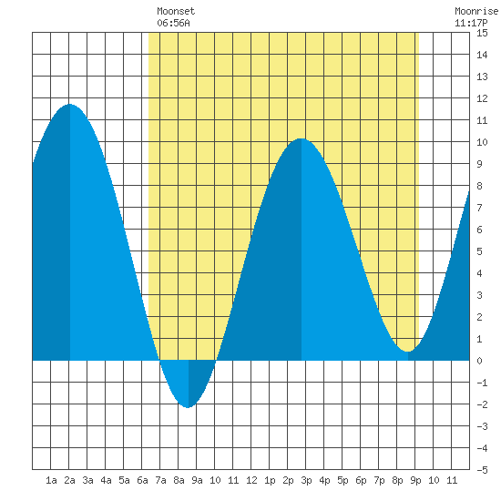 Patton Bay tide chart for Sunday, April 17, 2022